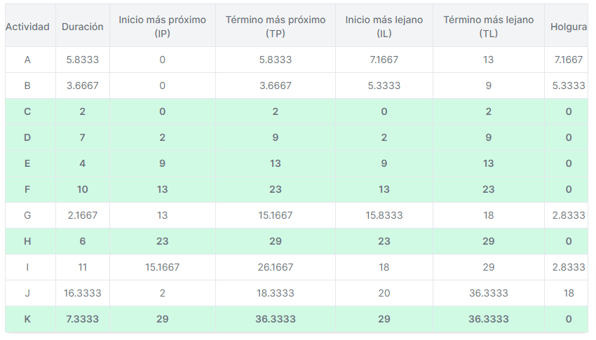 tabla de tiempos con holguras