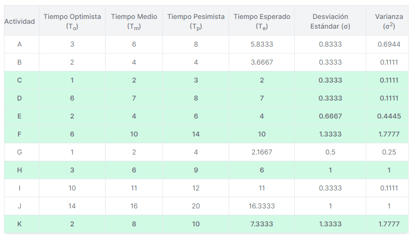 tabla de tiempos pert y varianza