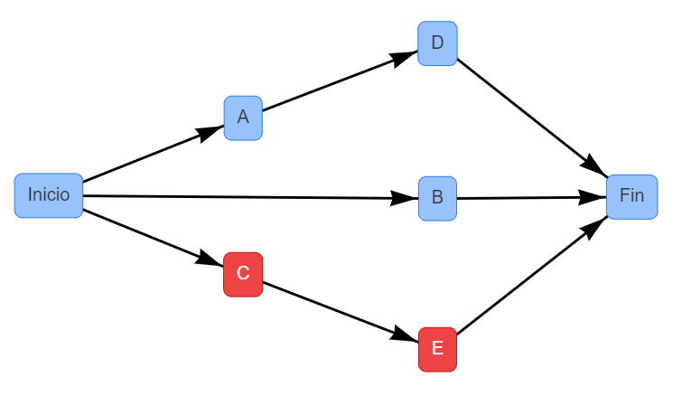 James Walters diagrama PERT