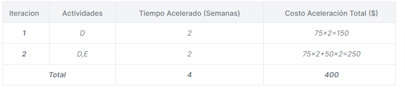 tabla de iteraciones