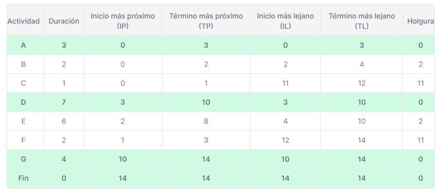 Bolling Electronics tabla tiempos