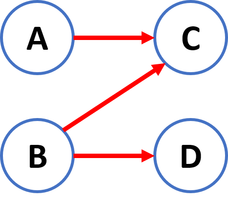 diagrama PERT CPM