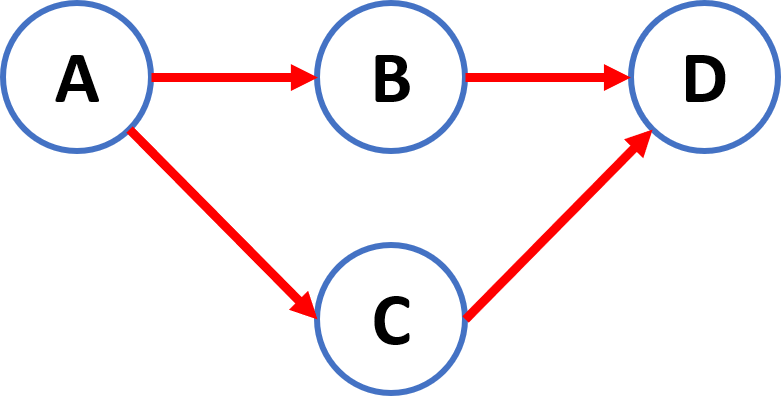 diagrama PERT CPM