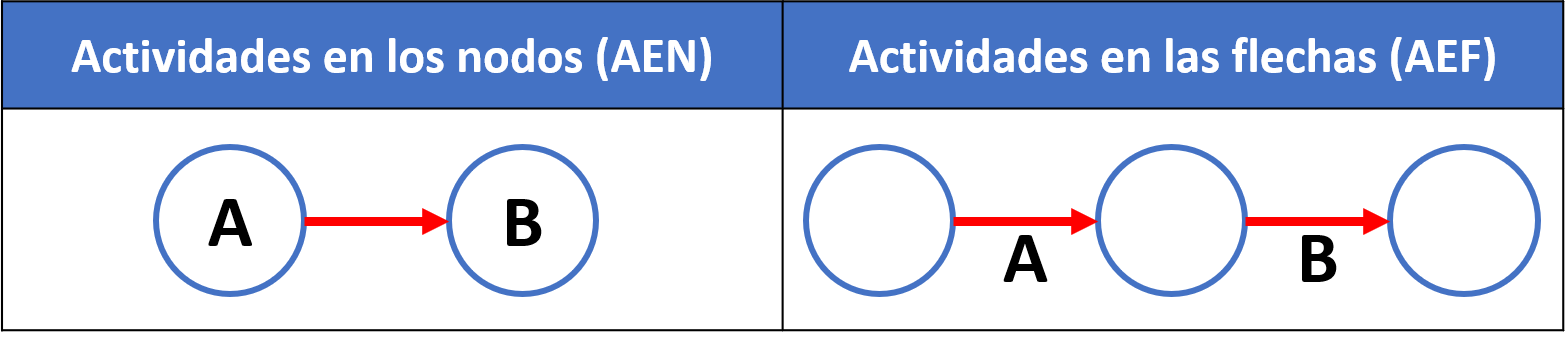 diagrama PERT CPM