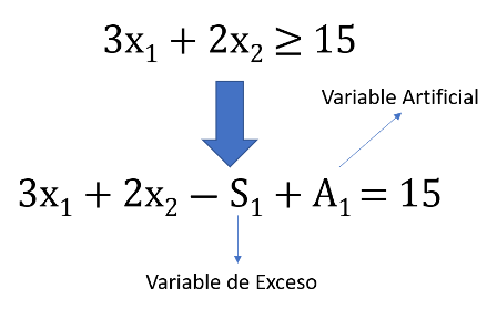 Agregar exceso y artificial