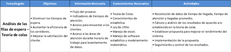 Análisis de filas de espera Ejemplos de temas de tesis para Ingeniería Industrial y Administración