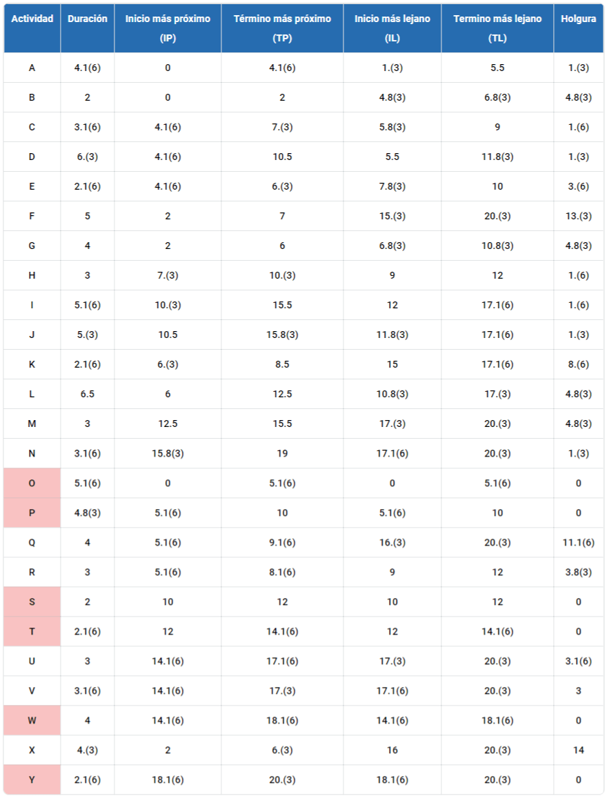 tabla de ruta crítica