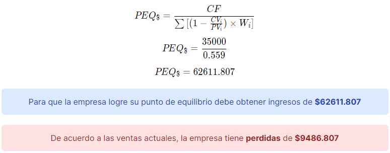 5 ejemplos de punto de equilibrio multiproducto