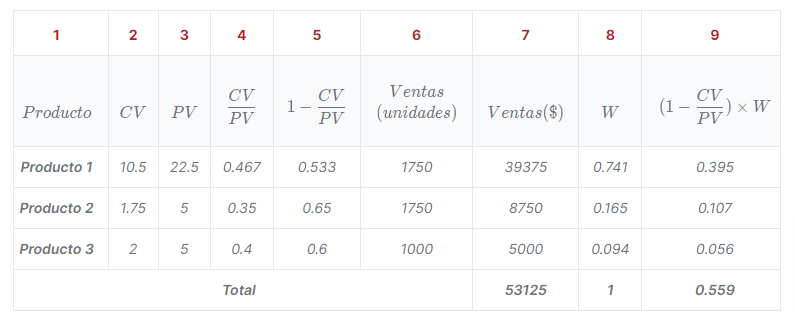 ejemplos de punto de equilibrio resueltos multiproducto