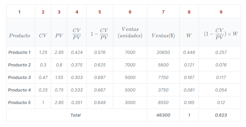 ejercicios resueltos punto de equilibrio multiproducto