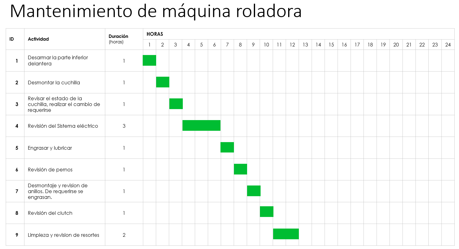 Carta Gantt de Mantenimiento de máquina roladora