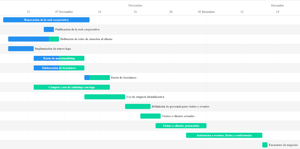 Carta Gantt de Marketing