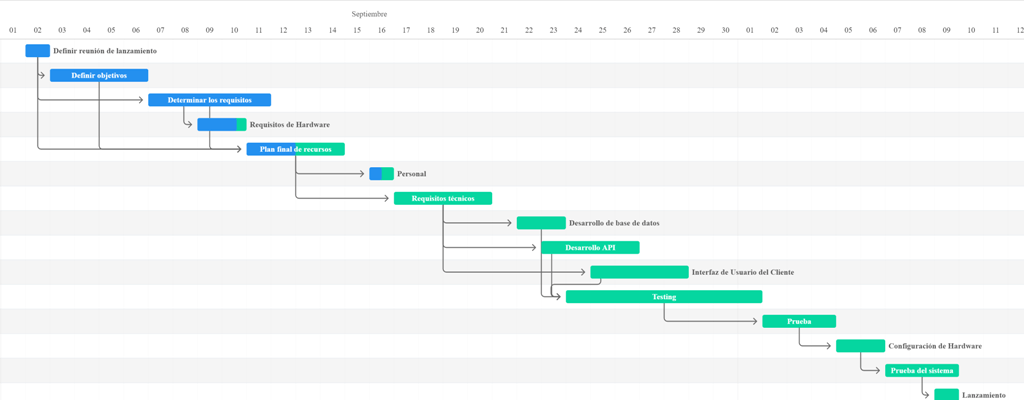 carta gantt online