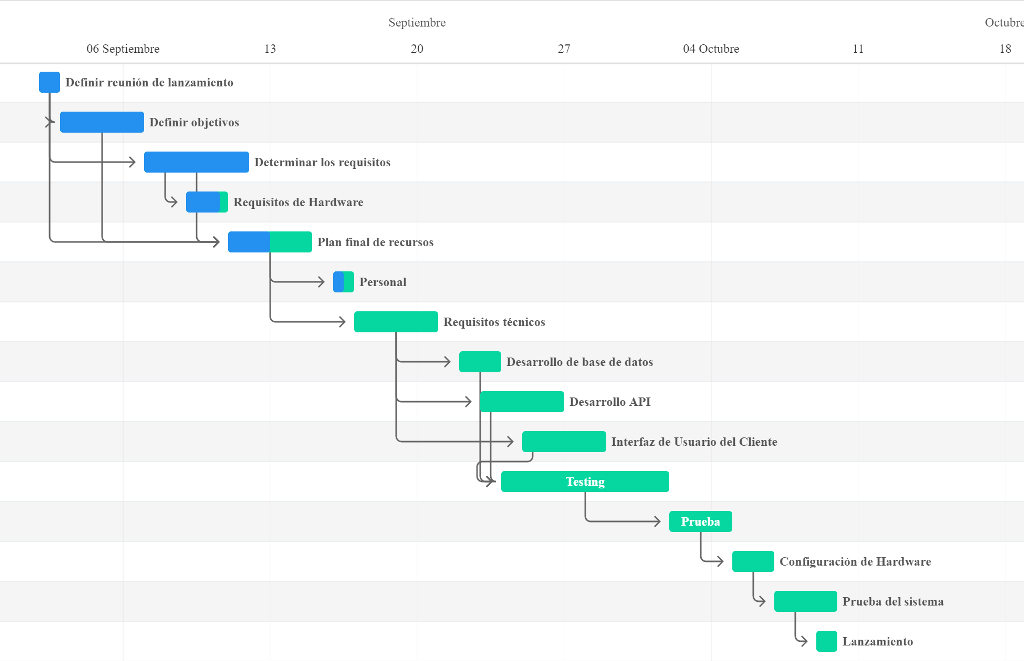 diagrama de gantt online
