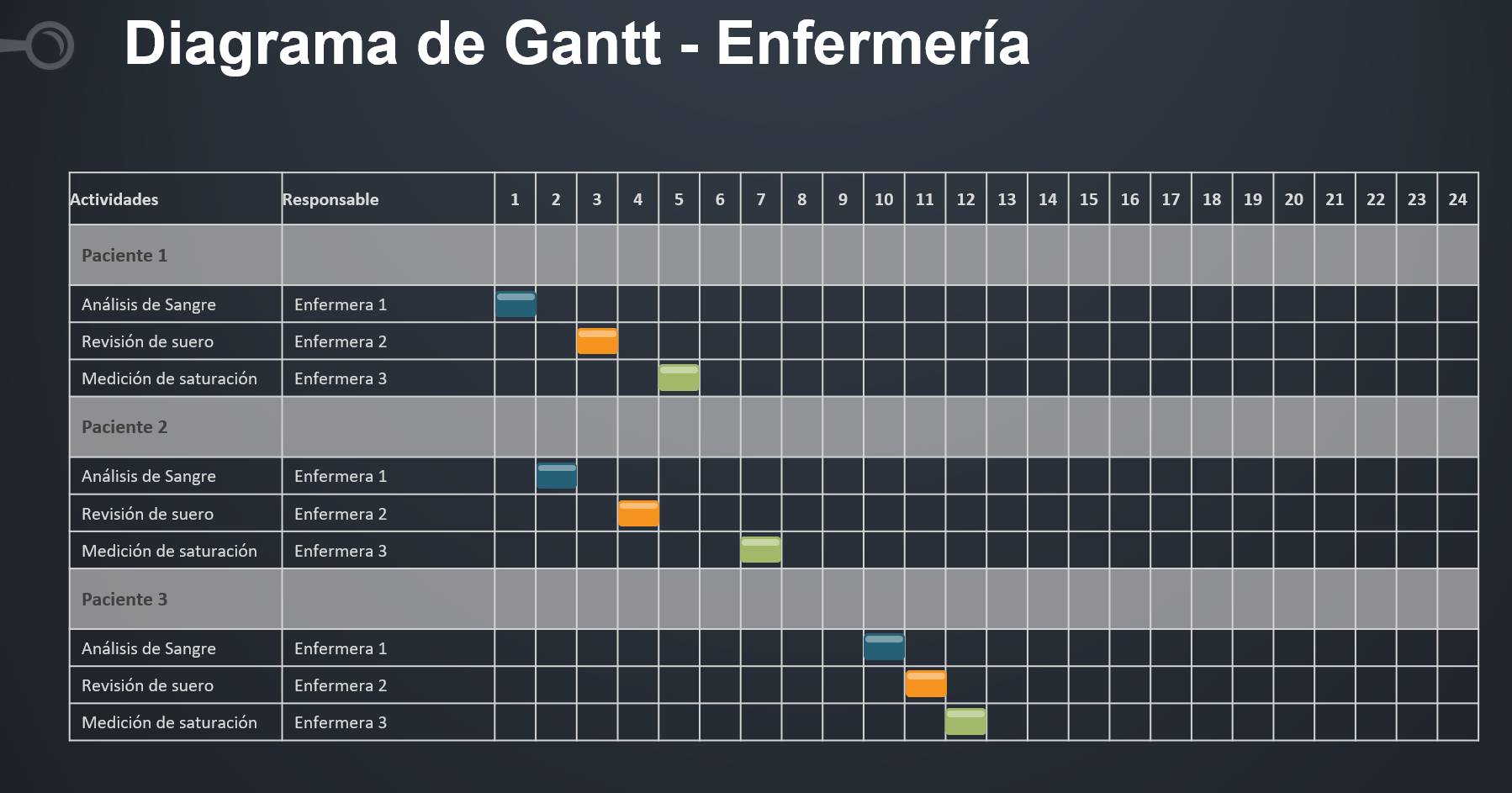 Diagrama de Gantt en enfermería