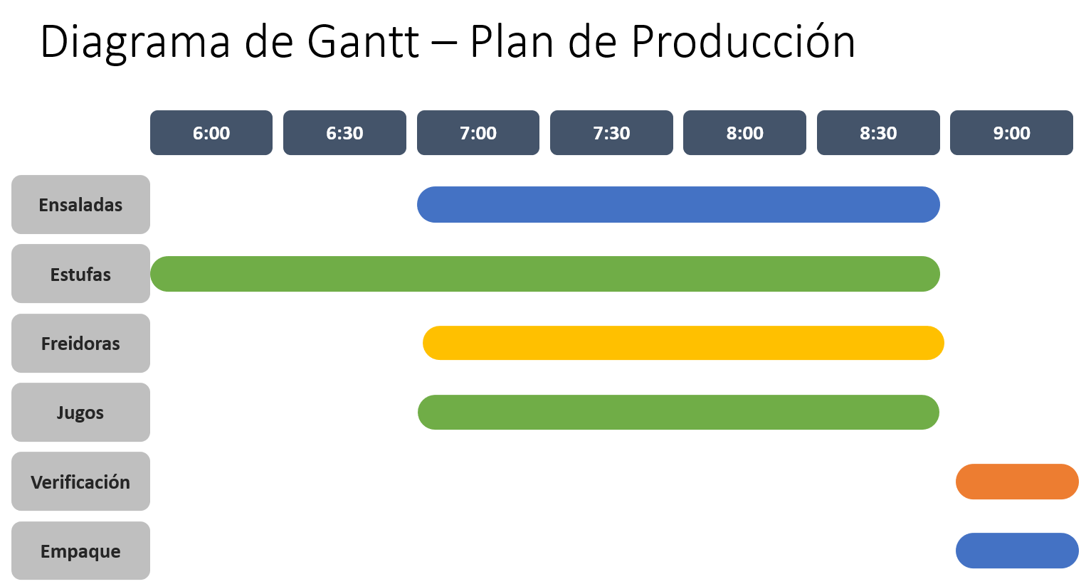 Diagrama de Gantt – Plan de Producción empresa de alimentos