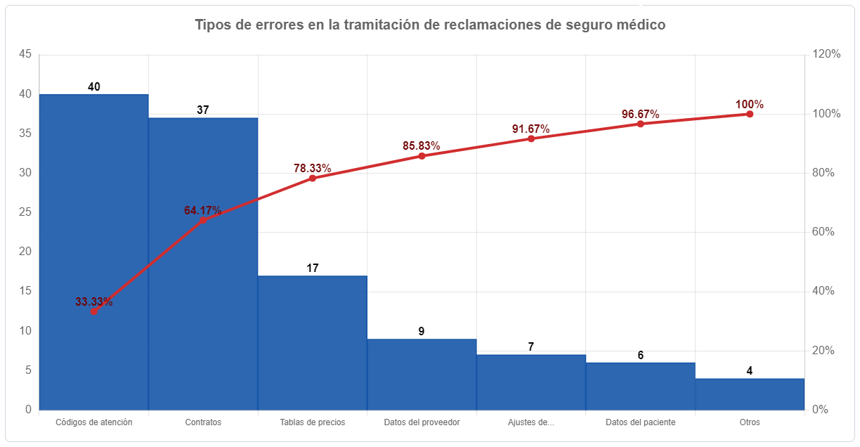 Diagrama de Pareto Online