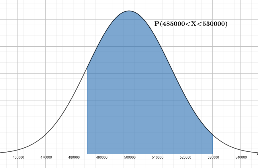 Campana de Gauss online de Variable Aleatoria X