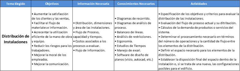 Distribución de instalaciones