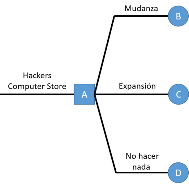 diagrama de árbol de decisión