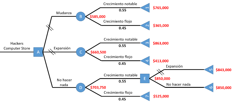 árbol de decisiones completo