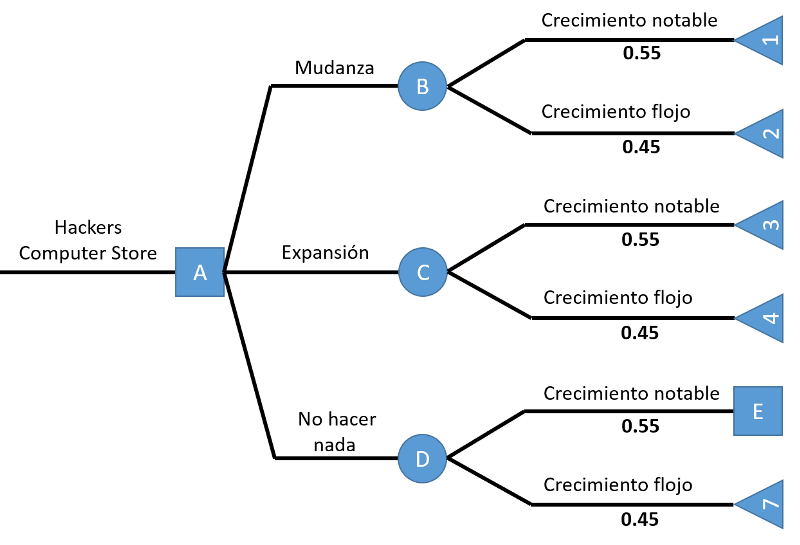 árbol de decisiones