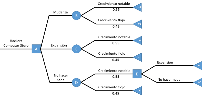 árbol de decisiones