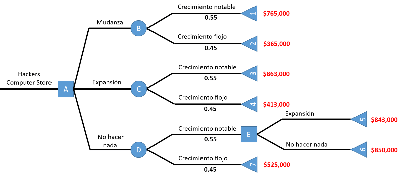 árbol de decisiones