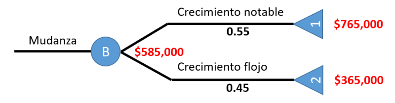 árbol de decisiones