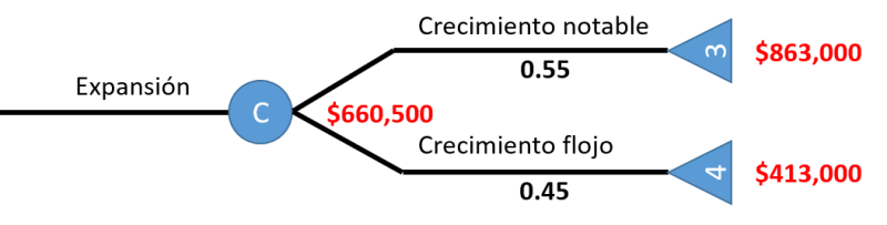 árbol de decisiones