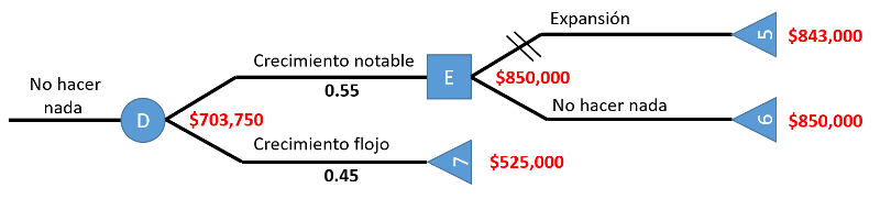 árbol de decisiones