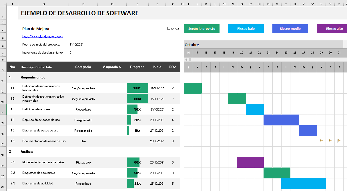 Ejemplo de Diagrama de Gantt para el Desarrollo de Software