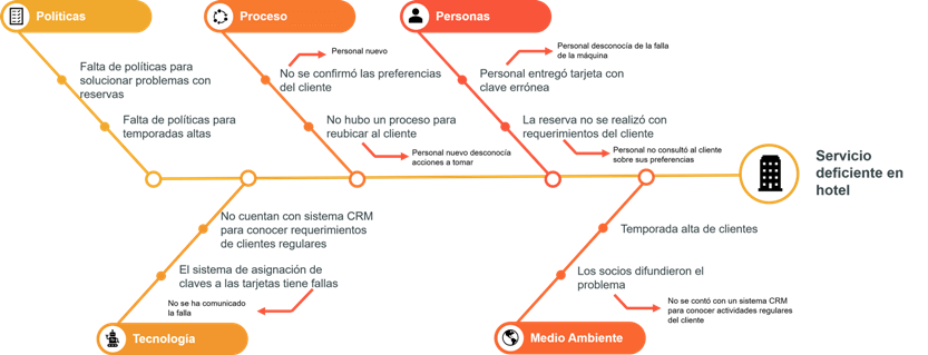 Ejemplo de diagrama causa efecto en una empresa