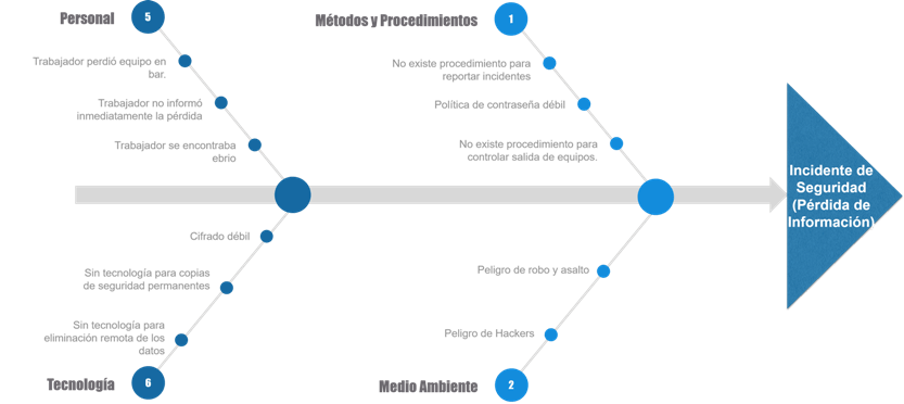 Ejemplo de diagrama causa efecto en una empresa