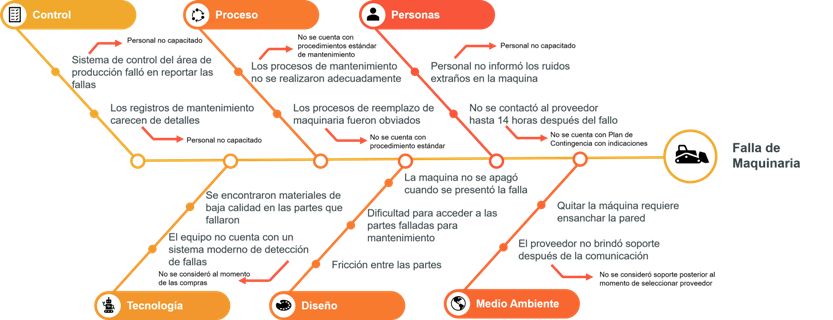Ejemplo de diagrama de Ishikawa