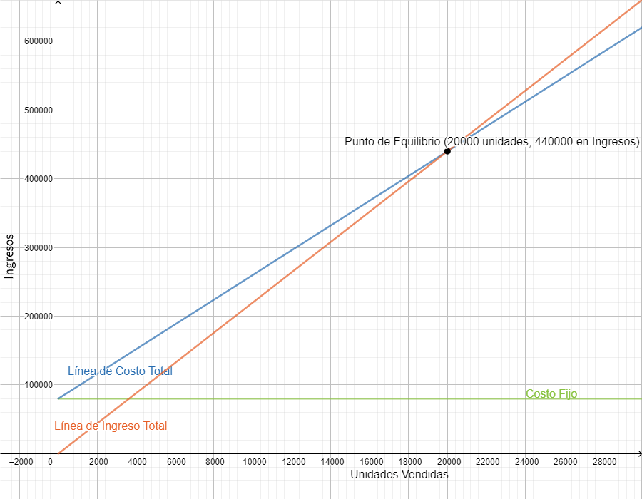 Ejercicios resueltos del Punto de Equilibrio - Ejemplos con Gráficos