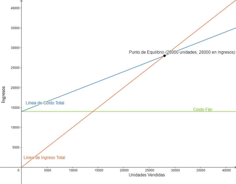 Ejercicios resueltos del Punto de Equilibrio - Ejemplos con Gráficos