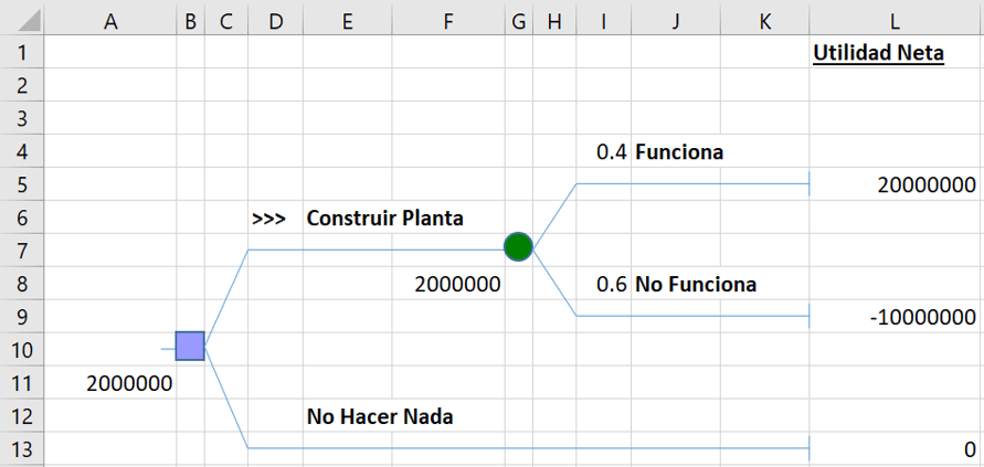 Ejercicios resueltos de árbol de decisiones en Excel