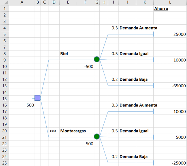 Ejercicios resueltos de árbol de decisiones en Excel