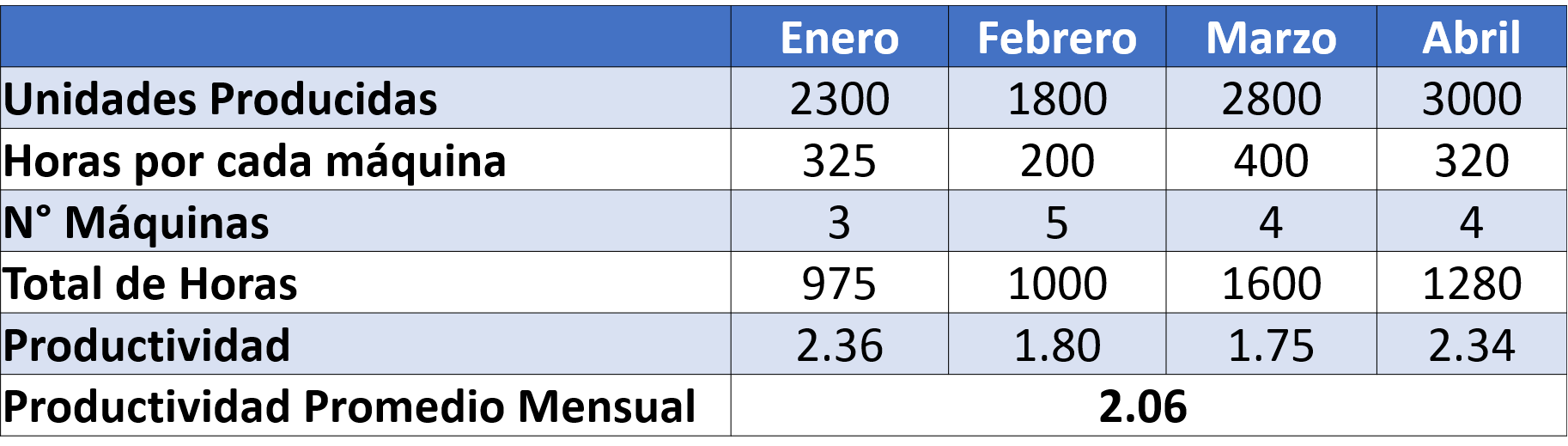 ejercicio resuelto 5 productividad laboral