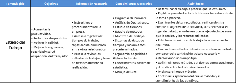 Estudio del Trabajo