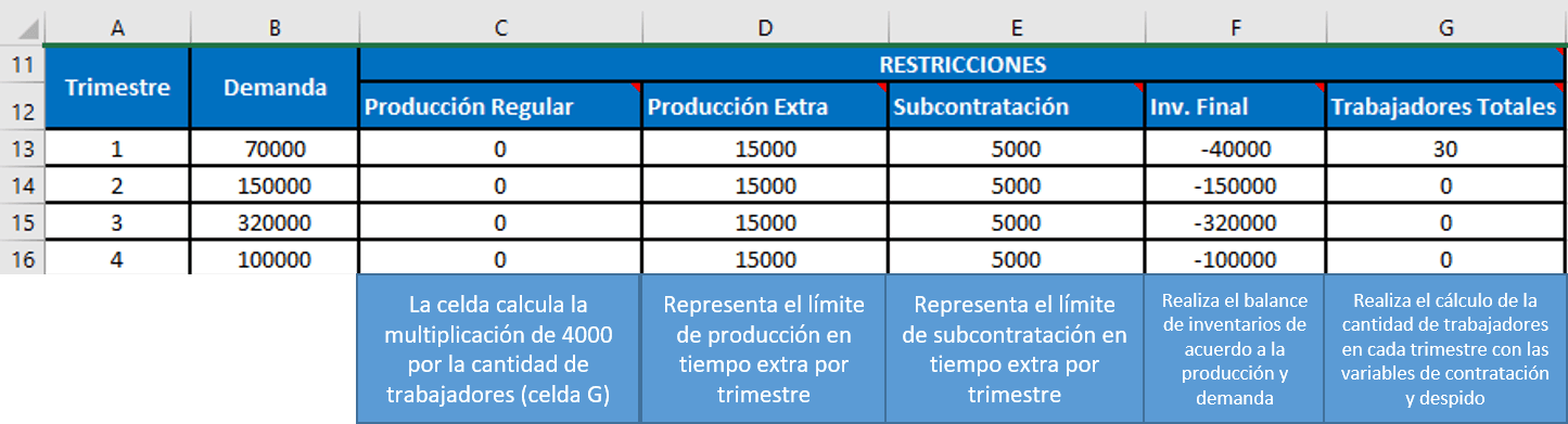 cuadro de restricciones