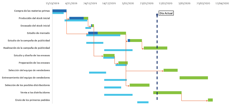 Gantt completo