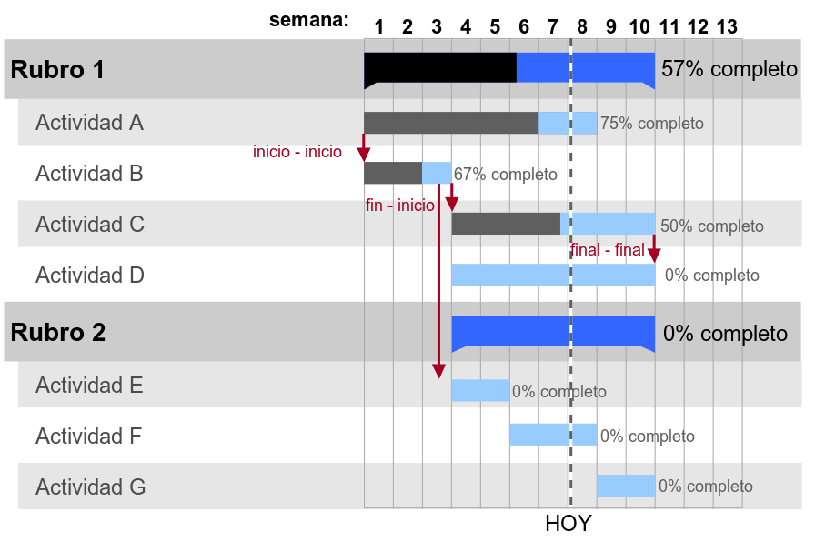 diagrama de Gantt