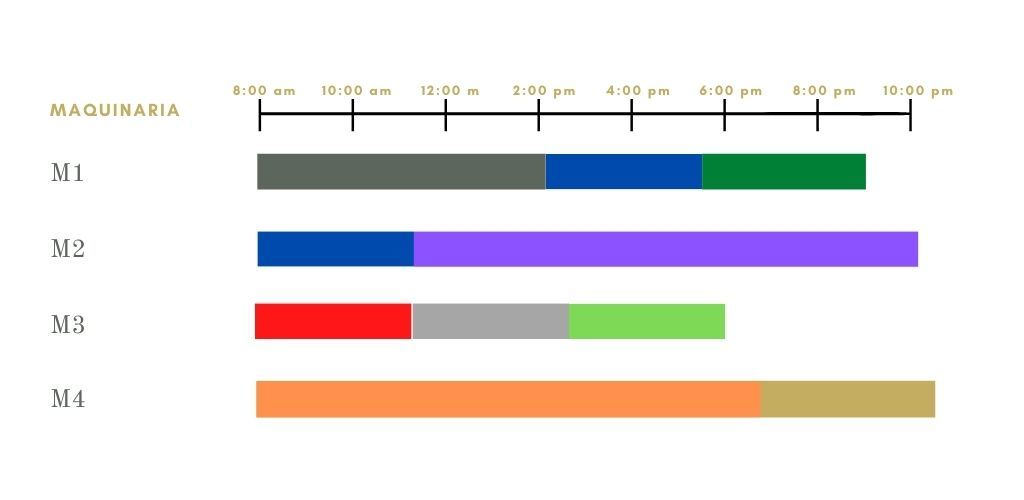 Gráfica de Gantt de una empresa de producción