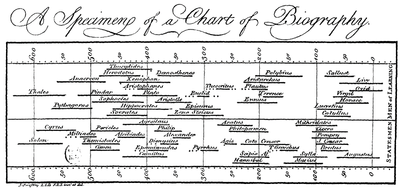 quien invento los gráficos de barras Joseph Priestley