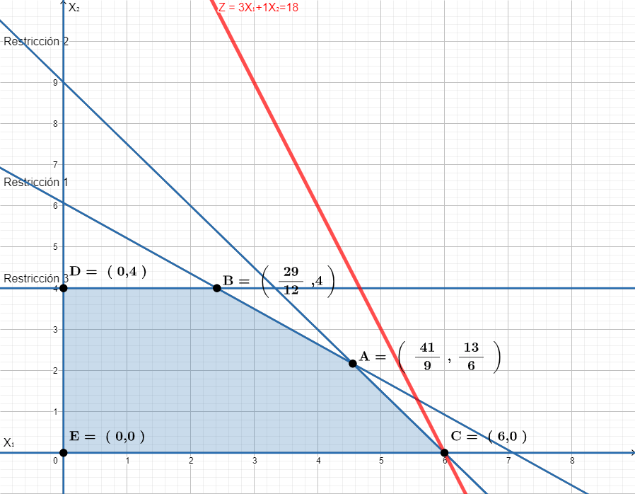 método gráfico