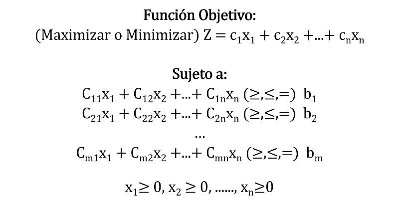 modelo estándar método simplex