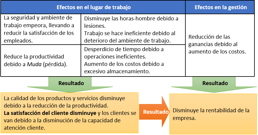 No aplicar bien las 5s