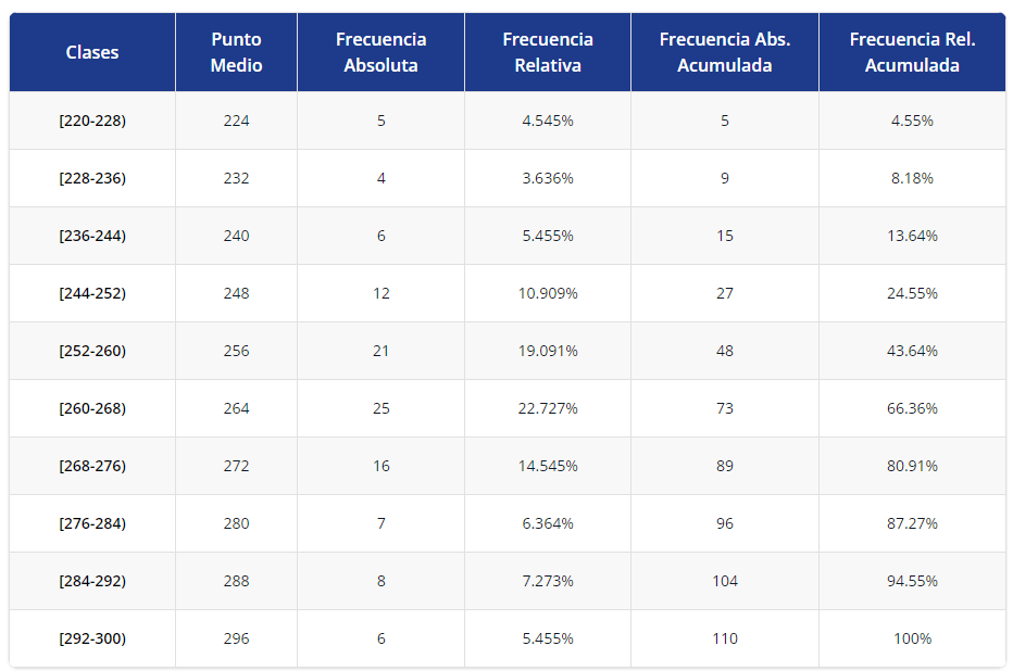 tabla de frecuencias para histograma ejemplo 1